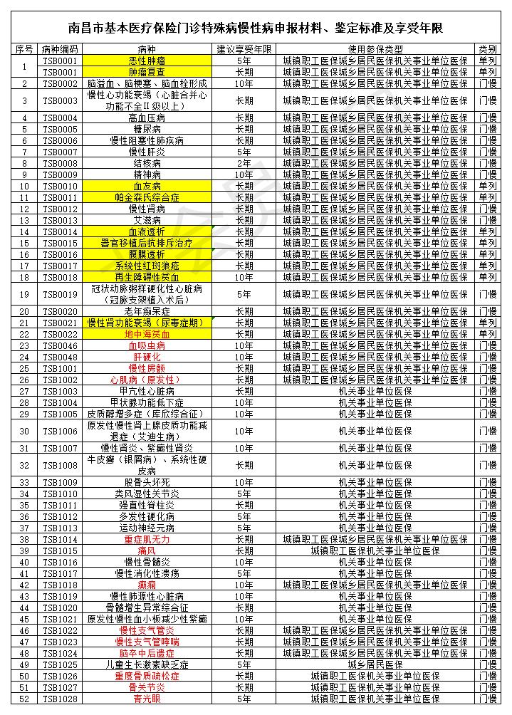 南昌市基本医疗保险门诊特殊病慢性病可申报病种及享受年限_Sheet3.jpg